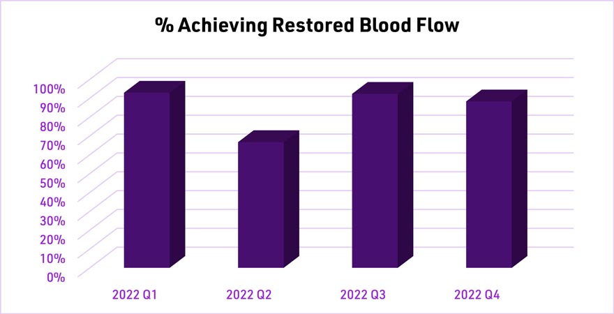 Percent Achieving Restored Blood Flow Graph